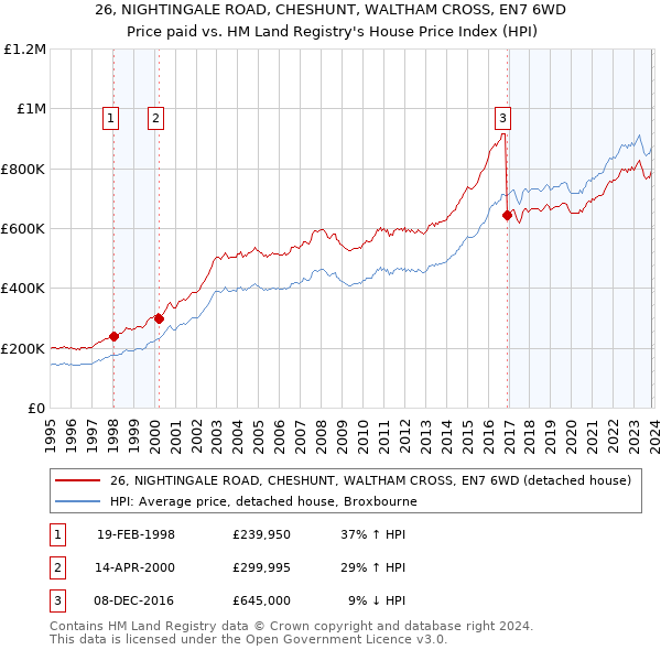 26, NIGHTINGALE ROAD, CHESHUNT, WALTHAM CROSS, EN7 6WD: Price paid vs HM Land Registry's House Price Index