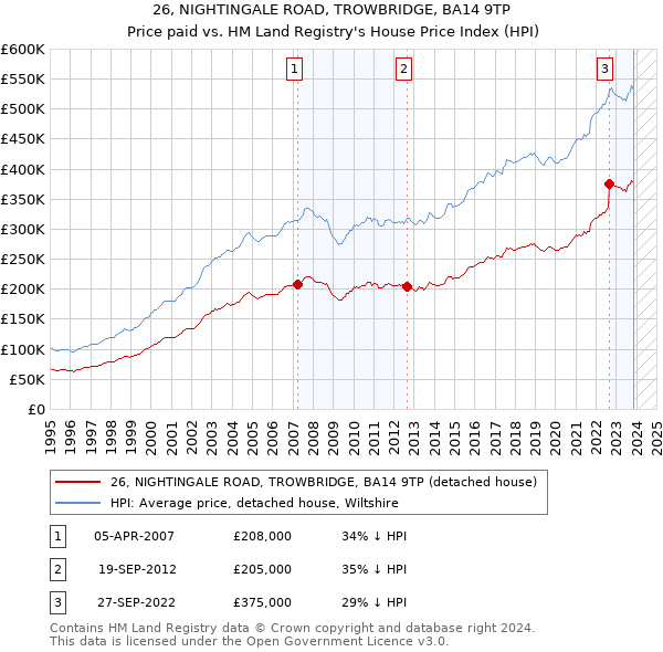 26, NIGHTINGALE ROAD, TROWBRIDGE, BA14 9TP: Price paid vs HM Land Registry's House Price Index
