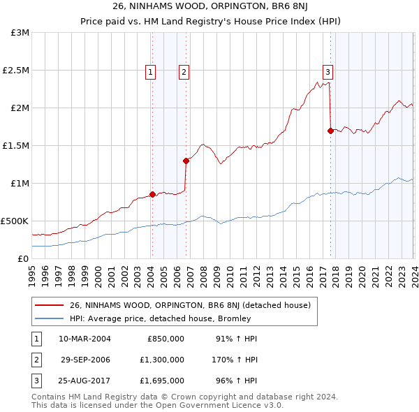 26, NINHAMS WOOD, ORPINGTON, BR6 8NJ: Price paid vs HM Land Registry's House Price Index