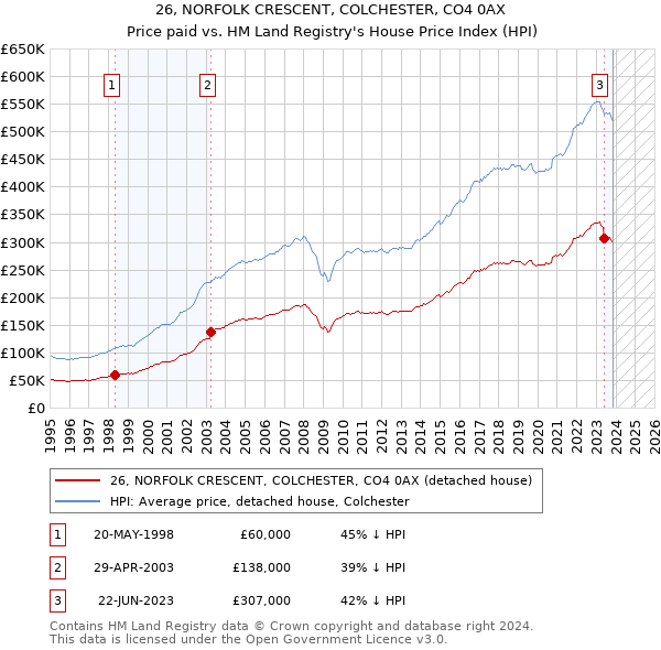 26, NORFOLK CRESCENT, COLCHESTER, CO4 0AX: Price paid vs HM Land Registry's House Price Index