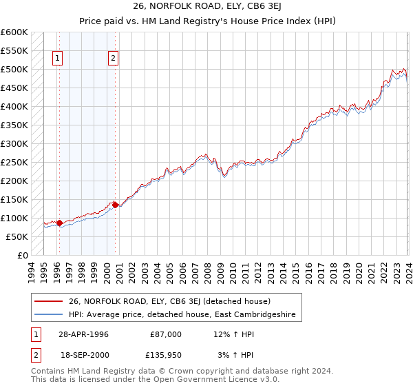 26, NORFOLK ROAD, ELY, CB6 3EJ: Price paid vs HM Land Registry's House Price Index