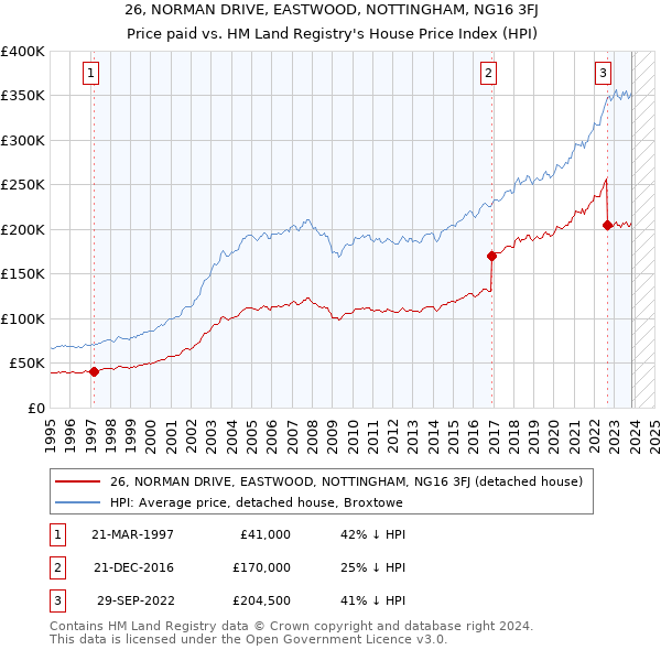 26, NORMAN DRIVE, EASTWOOD, NOTTINGHAM, NG16 3FJ: Price paid vs HM Land Registry's House Price Index