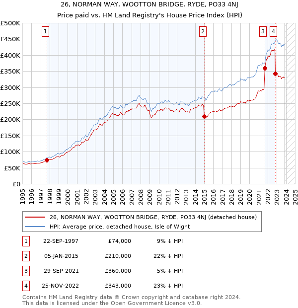26, NORMAN WAY, WOOTTON BRIDGE, RYDE, PO33 4NJ: Price paid vs HM Land Registry's House Price Index