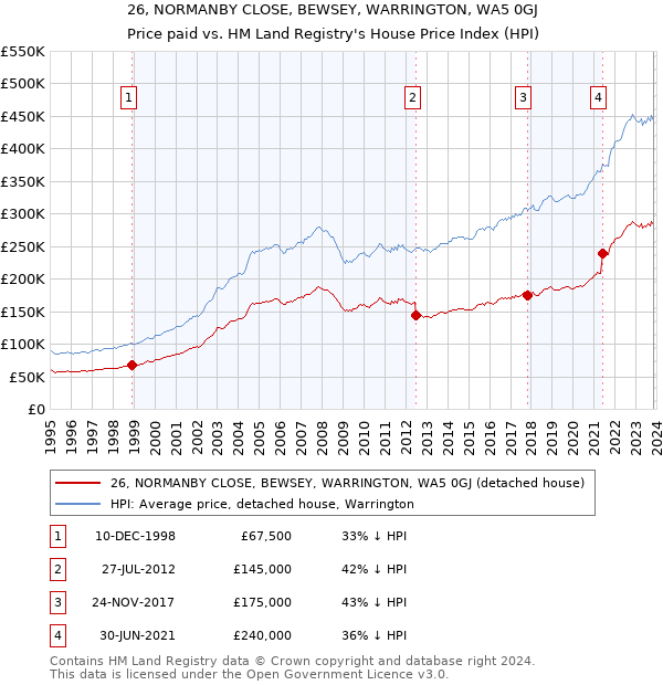 26, NORMANBY CLOSE, BEWSEY, WARRINGTON, WA5 0GJ: Price paid vs HM Land Registry's House Price Index