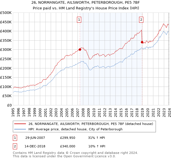 26, NORMANGATE, AILSWORTH, PETERBOROUGH, PE5 7BF: Price paid vs HM Land Registry's House Price Index