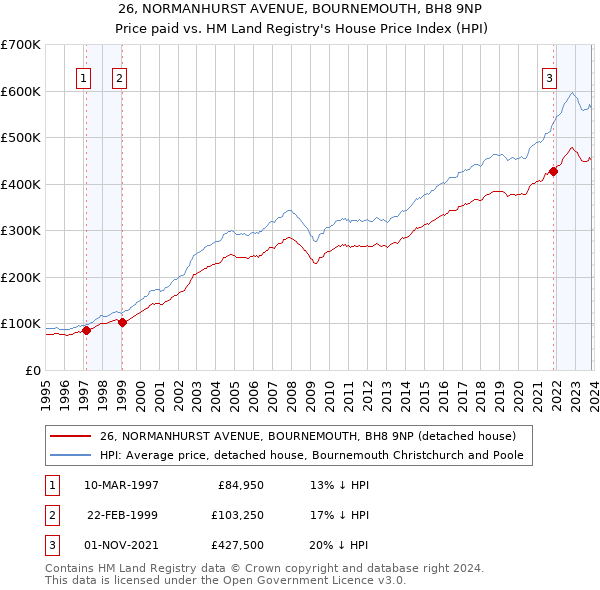 26, NORMANHURST AVENUE, BOURNEMOUTH, BH8 9NP: Price paid vs HM Land Registry's House Price Index