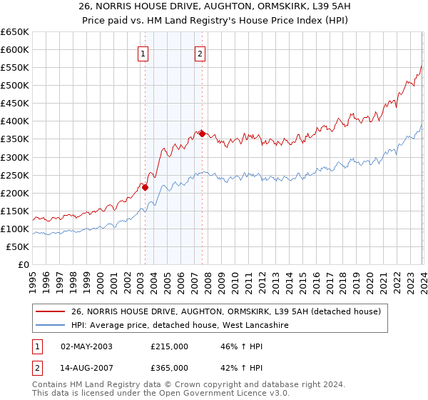 26, NORRIS HOUSE DRIVE, AUGHTON, ORMSKIRK, L39 5AH: Price paid vs HM Land Registry's House Price Index