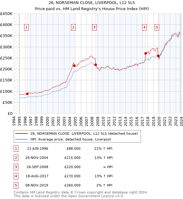 26, NORSEMAN CLOSE, LIVERPOOL, L12 5LS: Price paid vs HM Land Registry's House Price Index
