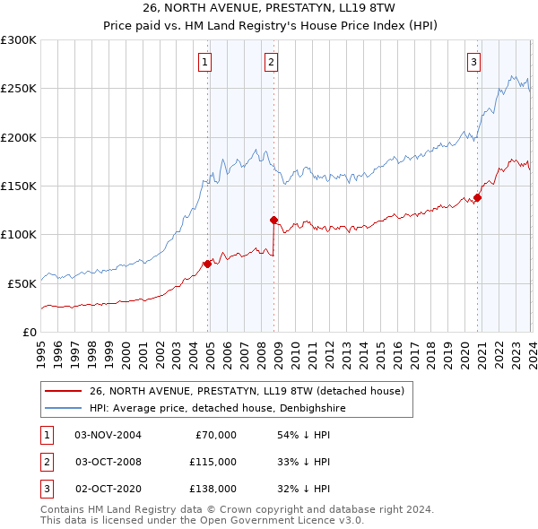 26, NORTH AVENUE, PRESTATYN, LL19 8TW: Price paid vs HM Land Registry's House Price Index