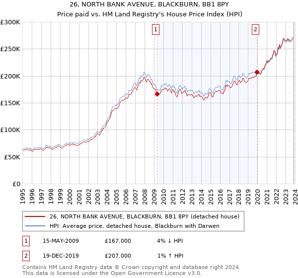 26, NORTH BANK AVENUE, BLACKBURN, BB1 8PY: Price paid vs HM Land Registry's House Price Index