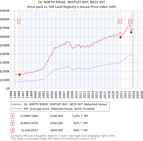 26, NORTH RIDGE, WHITLEY BAY, NE25 9XT: Price paid vs HM Land Registry's House Price Index