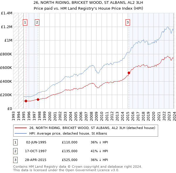 26, NORTH RIDING, BRICKET WOOD, ST ALBANS, AL2 3LH: Price paid vs HM Land Registry's House Price Index