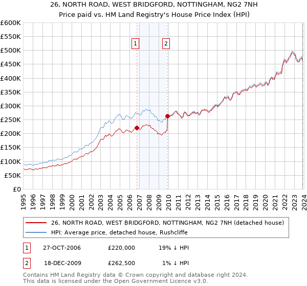 26, NORTH ROAD, WEST BRIDGFORD, NOTTINGHAM, NG2 7NH: Price paid vs HM Land Registry's House Price Index