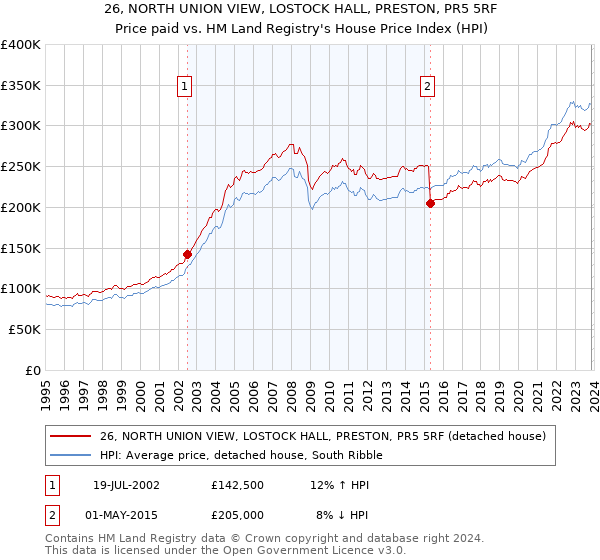 26, NORTH UNION VIEW, LOSTOCK HALL, PRESTON, PR5 5RF: Price paid vs HM Land Registry's House Price Index