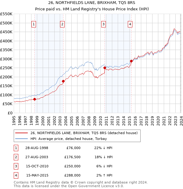 26, NORTHFIELDS LANE, BRIXHAM, TQ5 8RS: Price paid vs HM Land Registry's House Price Index