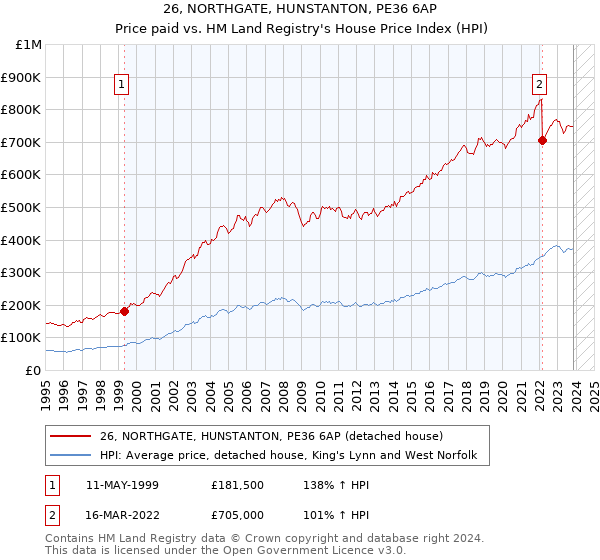 26, NORTHGATE, HUNSTANTON, PE36 6AP: Price paid vs HM Land Registry's House Price Index
