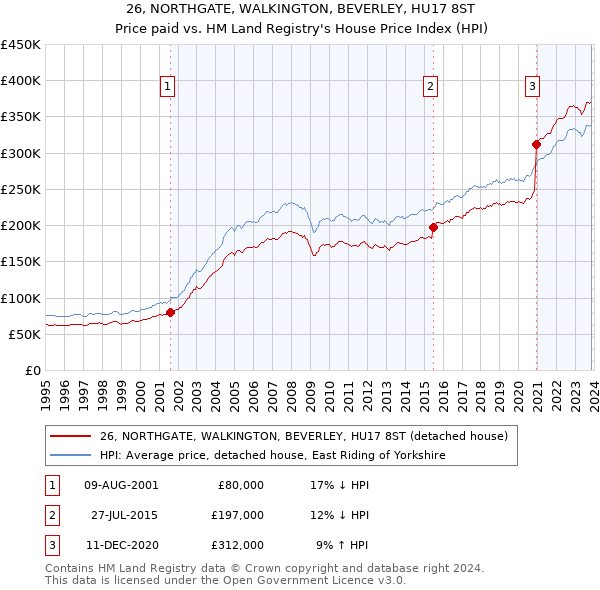 26, NORTHGATE, WALKINGTON, BEVERLEY, HU17 8ST: Price paid vs HM Land Registry's House Price Index