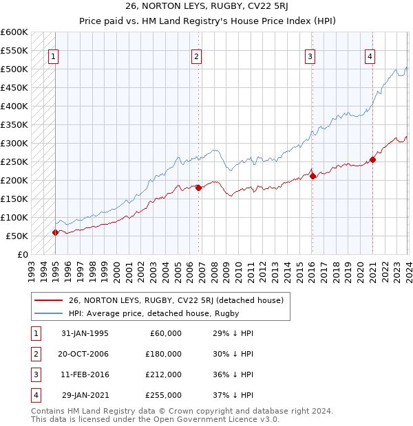 26, NORTON LEYS, RUGBY, CV22 5RJ: Price paid vs HM Land Registry's House Price Index