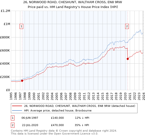 26, NORWOOD ROAD, CHESHUNT, WALTHAM CROSS, EN8 9RW: Price paid vs HM Land Registry's House Price Index