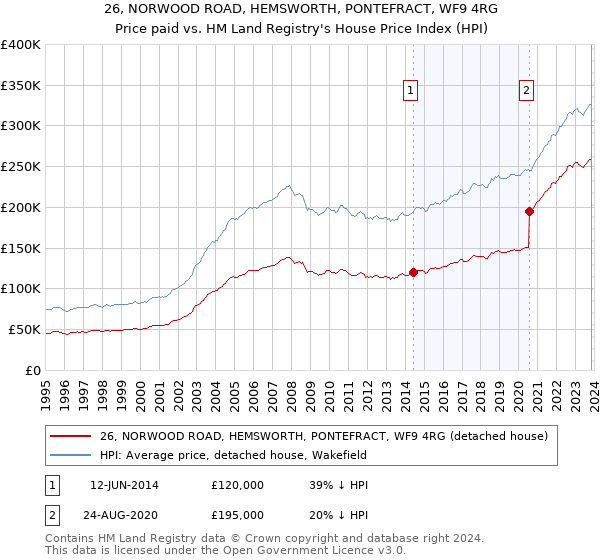 26, NORWOOD ROAD, HEMSWORTH, PONTEFRACT, WF9 4RG: Price paid vs HM Land Registry's House Price Index