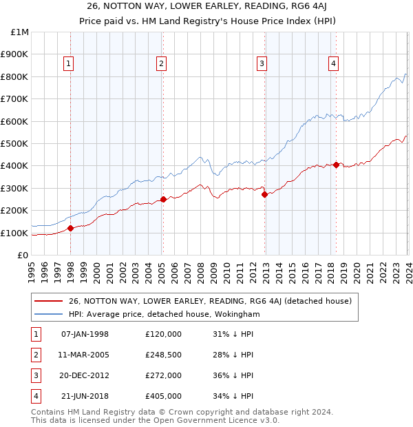 26, NOTTON WAY, LOWER EARLEY, READING, RG6 4AJ: Price paid vs HM Land Registry's House Price Index