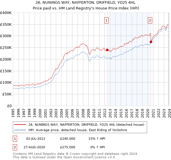 26, NUNINGS WAY, NAFFERTON, DRIFFIELD, YO25 4HL: Price paid vs HM Land Registry's House Price Index