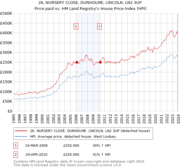 26, NURSERY CLOSE, DUNHOLME, LINCOLN, LN2 3UP: Price paid vs HM Land Registry's House Price Index