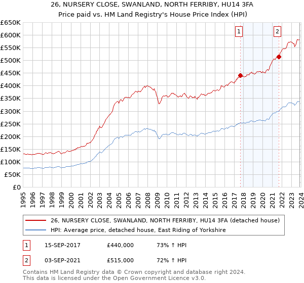 26, NURSERY CLOSE, SWANLAND, NORTH FERRIBY, HU14 3FA: Price paid vs HM Land Registry's House Price Index