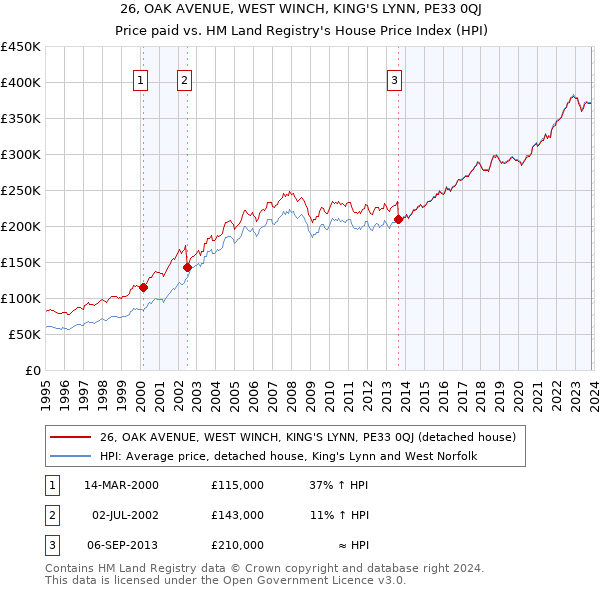 26, OAK AVENUE, WEST WINCH, KING'S LYNN, PE33 0QJ: Price paid vs HM Land Registry's House Price Index