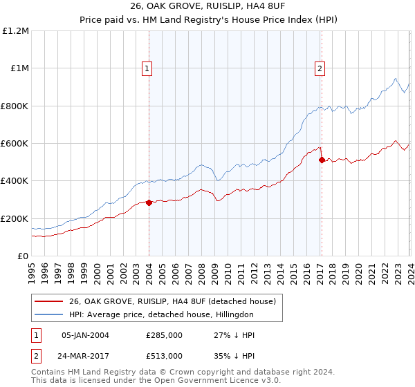 26, OAK GROVE, RUISLIP, HA4 8UF: Price paid vs HM Land Registry's House Price Index