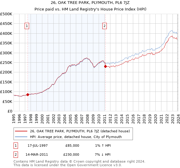 26, OAK TREE PARK, PLYMOUTH, PL6 7JZ: Price paid vs HM Land Registry's House Price Index