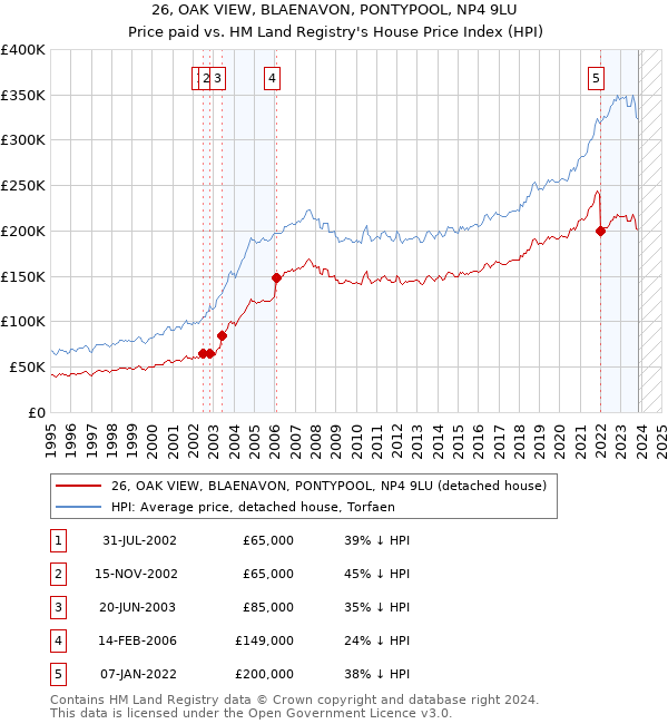 26, OAK VIEW, BLAENAVON, PONTYPOOL, NP4 9LU: Price paid vs HM Land Registry's House Price Index
