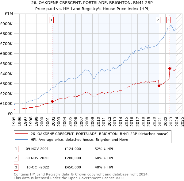 26, OAKDENE CRESCENT, PORTSLADE, BRIGHTON, BN41 2RP: Price paid vs HM Land Registry's House Price Index