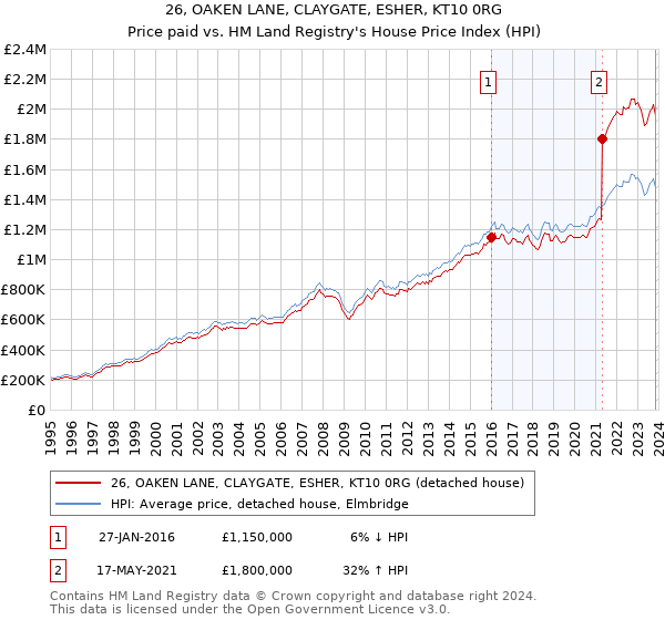 26, OAKEN LANE, CLAYGATE, ESHER, KT10 0RG: Price paid vs HM Land Registry's House Price Index