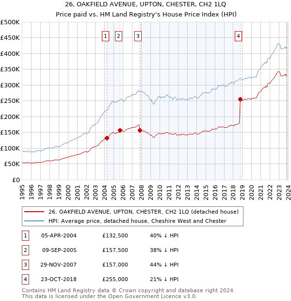 26, OAKFIELD AVENUE, UPTON, CHESTER, CH2 1LQ: Price paid vs HM Land Registry's House Price Index