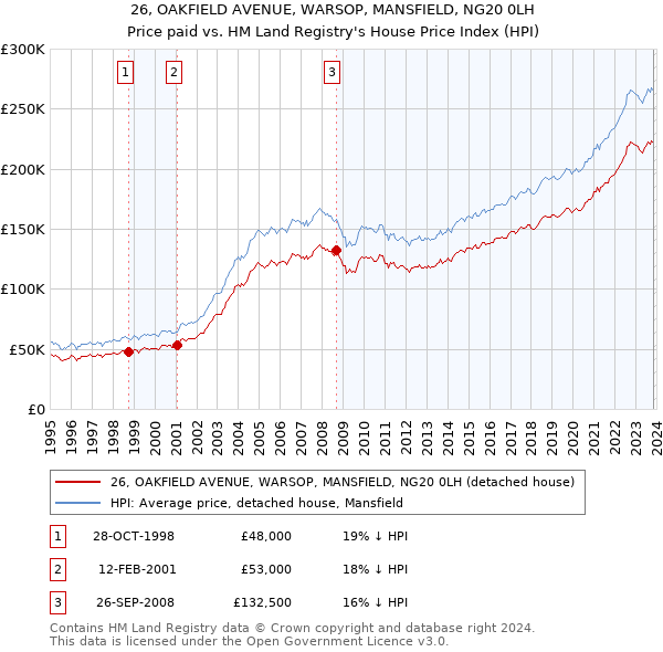 26, OAKFIELD AVENUE, WARSOP, MANSFIELD, NG20 0LH: Price paid vs HM Land Registry's House Price Index