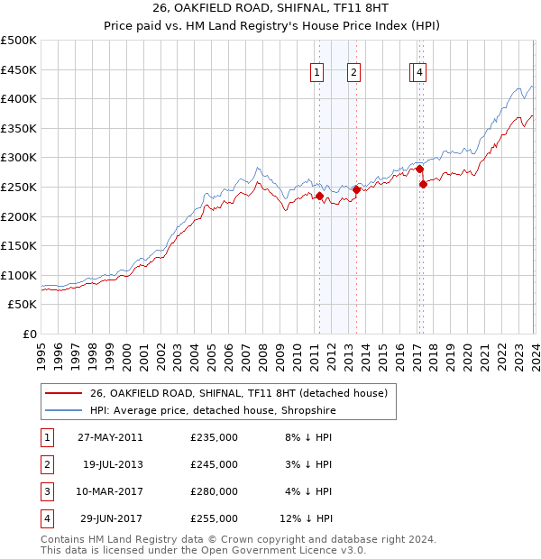 26, OAKFIELD ROAD, SHIFNAL, TF11 8HT: Price paid vs HM Land Registry's House Price Index