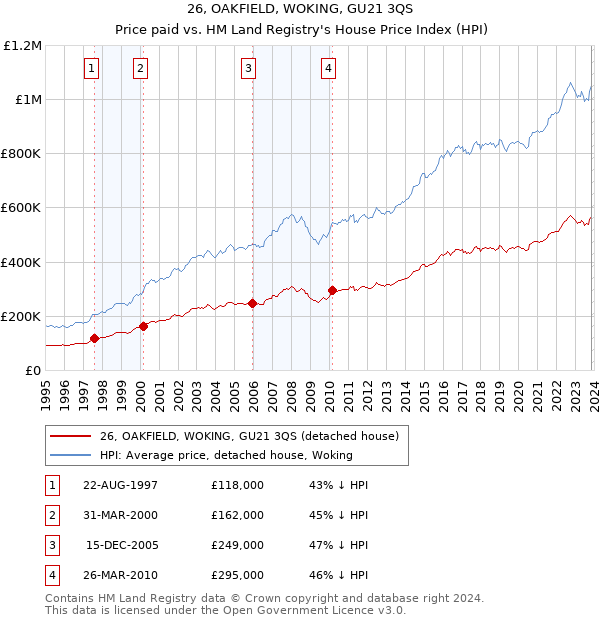 26, OAKFIELD, WOKING, GU21 3QS: Price paid vs HM Land Registry's House Price Index