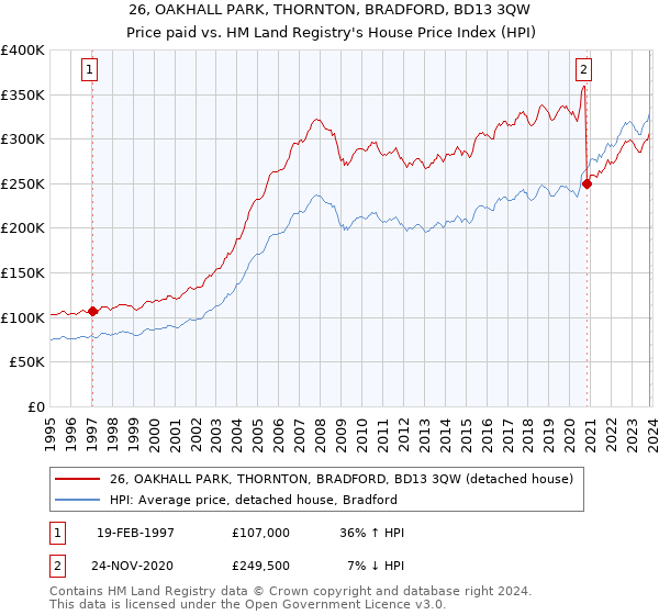 26, OAKHALL PARK, THORNTON, BRADFORD, BD13 3QW: Price paid vs HM Land Registry's House Price Index
