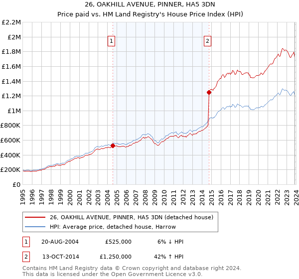 26, OAKHILL AVENUE, PINNER, HA5 3DN: Price paid vs HM Land Registry's House Price Index