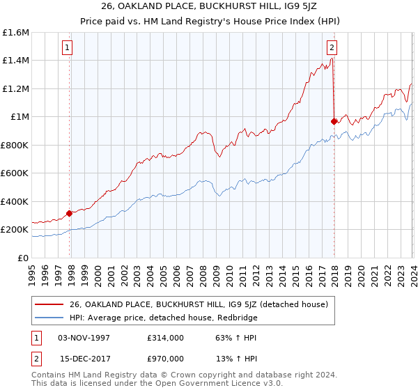 26, OAKLAND PLACE, BUCKHURST HILL, IG9 5JZ: Price paid vs HM Land Registry's House Price Index