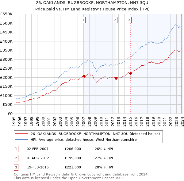 26, OAKLANDS, BUGBROOKE, NORTHAMPTON, NN7 3QU: Price paid vs HM Land Registry's House Price Index