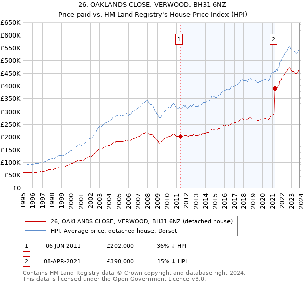 26, OAKLANDS CLOSE, VERWOOD, BH31 6NZ: Price paid vs HM Land Registry's House Price Index