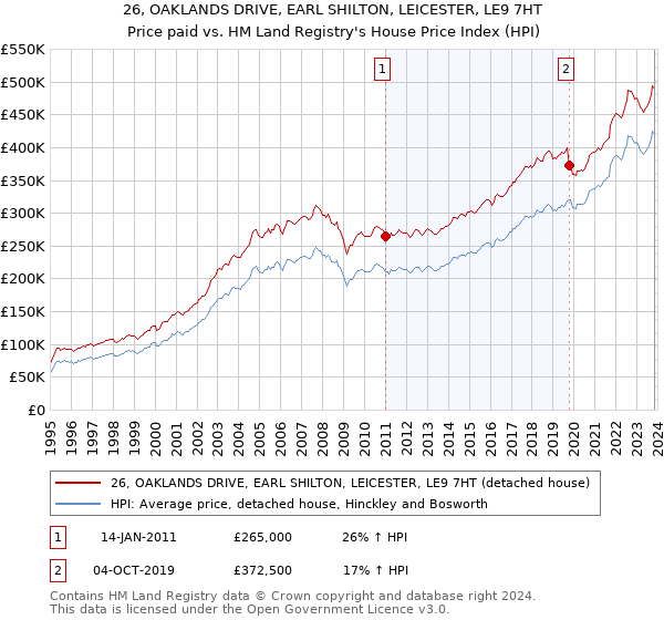 26, OAKLANDS DRIVE, EARL SHILTON, LEICESTER, LE9 7HT: Price paid vs HM Land Registry's House Price Index