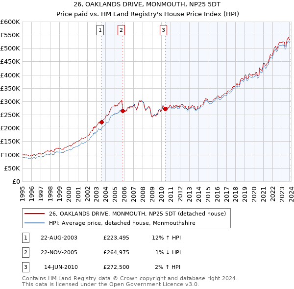 26, OAKLANDS DRIVE, MONMOUTH, NP25 5DT: Price paid vs HM Land Registry's House Price Index