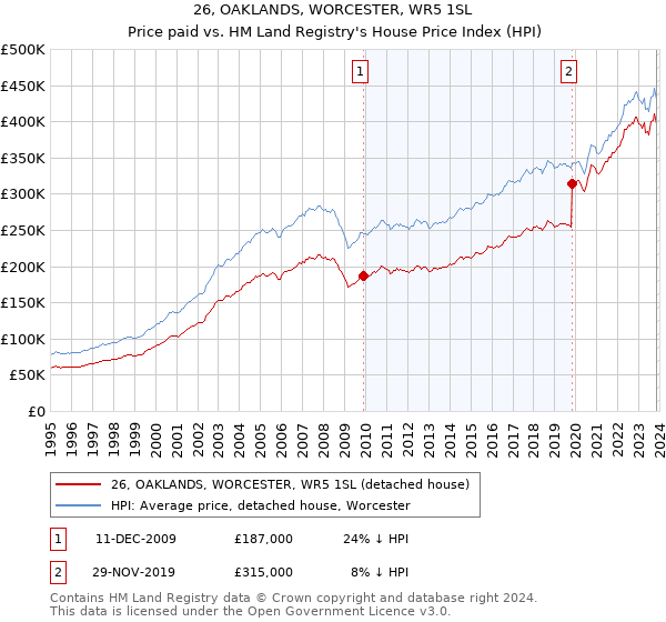 26, OAKLANDS, WORCESTER, WR5 1SL: Price paid vs HM Land Registry's House Price Index