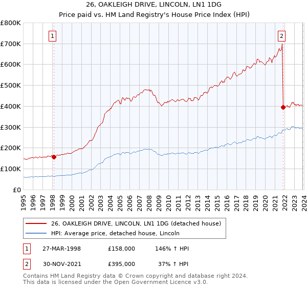 26, OAKLEIGH DRIVE, LINCOLN, LN1 1DG: Price paid vs HM Land Registry's House Price Index