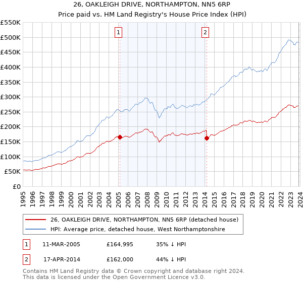 26, OAKLEIGH DRIVE, NORTHAMPTON, NN5 6RP: Price paid vs HM Land Registry's House Price Index