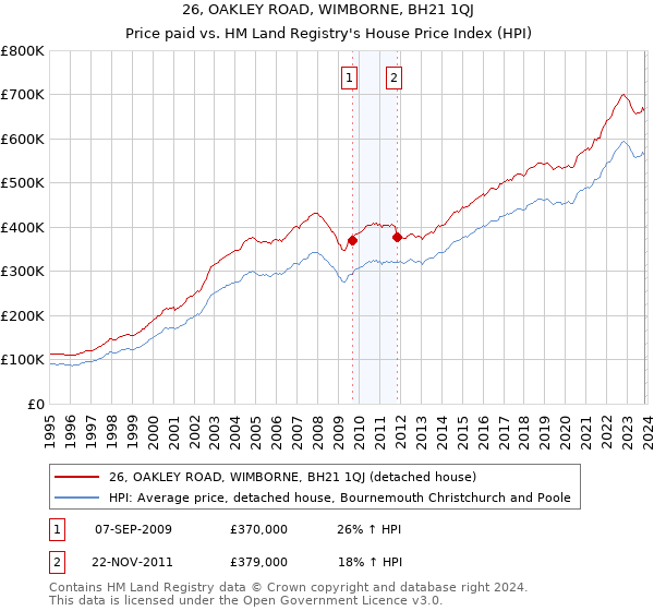 26, OAKLEY ROAD, WIMBORNE, BH21 1QJ: Price paid vs HM Land Registry's House Price Index