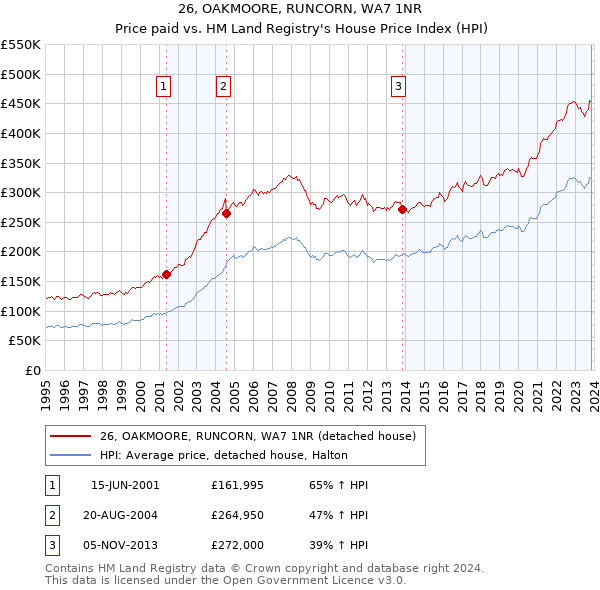 26, OAKMOORE, RUNCORN, WA7 1NR: Price paid vs HM Land Registry's House Price Index